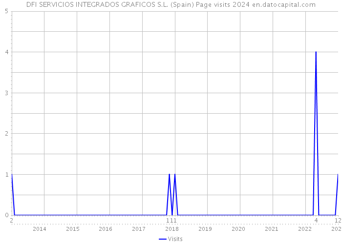 DFI SERVICIOS INTEGRADOS GRAFICOS S.L. (Spain) Page visits 2024 