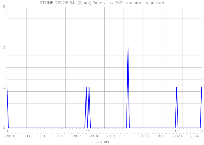 STONE DECOR S.L. (Spain) Page visits 2024 
