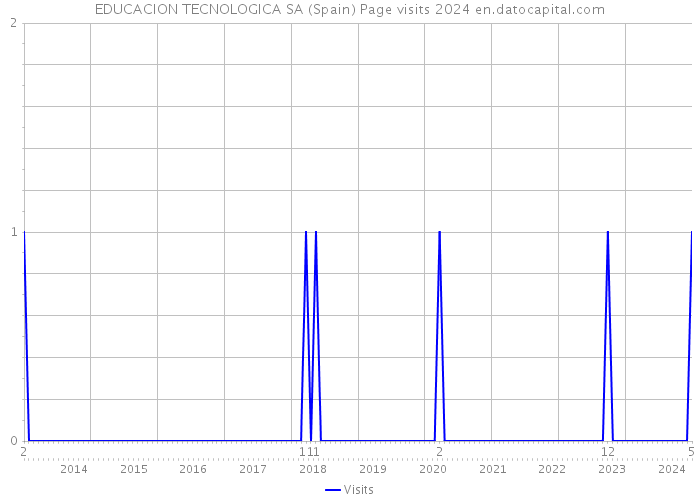 EDUCACION TECNOLOGICA SA (Spain) Page visits 2024 
