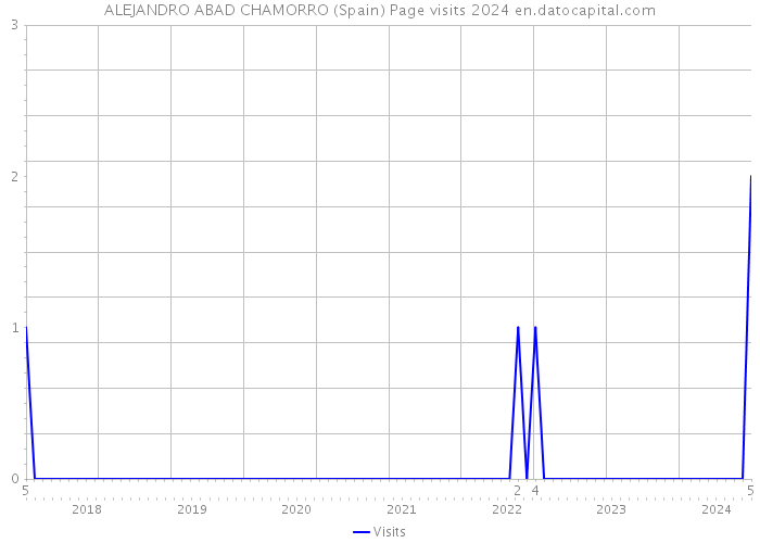 ALEJANDRO ABAD CHAMORRO (Spain) Page visits 2024 
