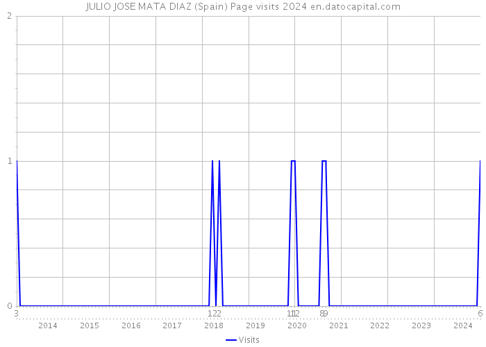 JULIO JOSE MATA DIAZ (Spain) Page visits 2024 