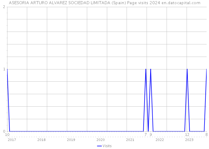 ASESORIA ARTURO ALVAREZ SOCIEDAD LIMITADA (Spain) Page visits 2024 