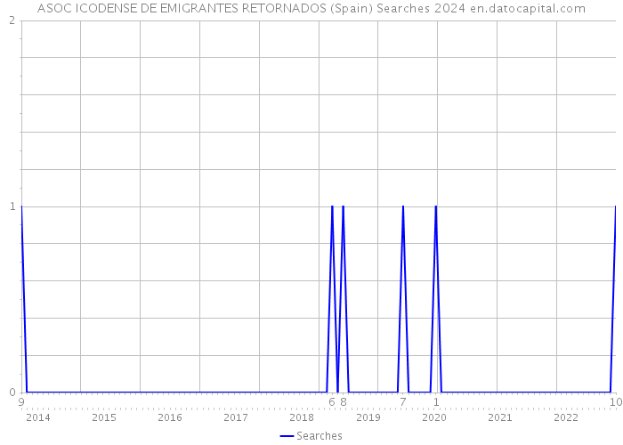 ASOC ICODENSE DE EMIGRANTES RETORNADOS (Spain) Searches 2024 