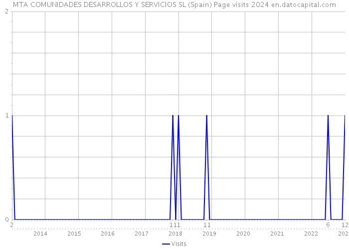 MTA COMUNIDADES DESARROLLOS Y SERVICIOS SL (Spain) Page visits 2024 