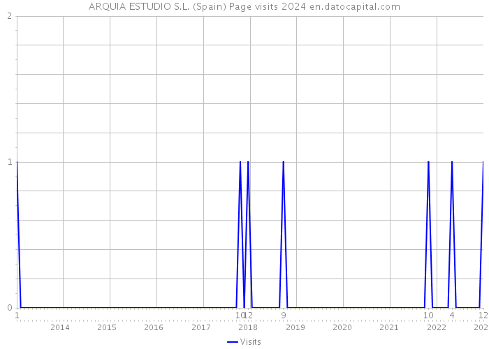 ARQUIA ESTUDIO S.L. (Spain) Page visits 2024 