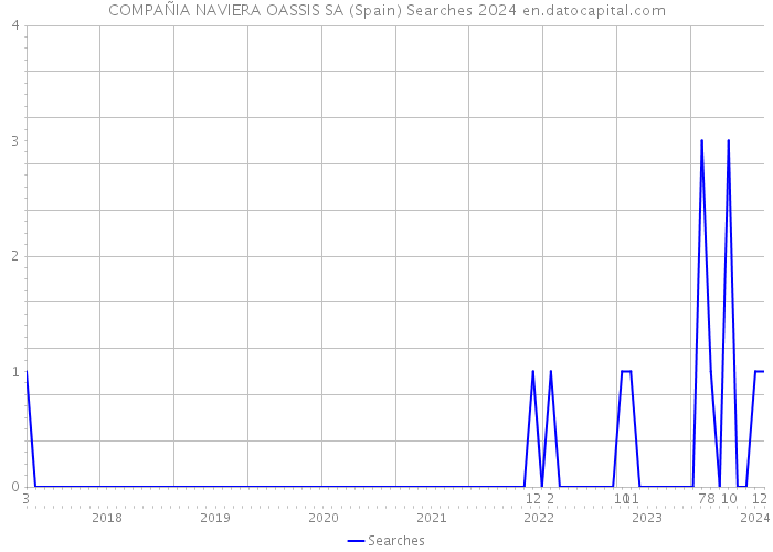 COMPAÑIA NAVIERA OASSIS SA (Spain) Searches 2024 