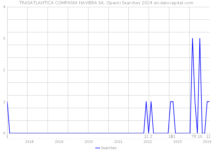 TRASATLANTICA COMPANIA NAVIERA SA. (Spain) Searches 2024 