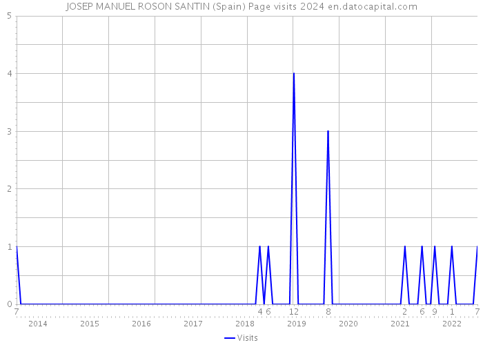 JOSEP MANUEL ROSON SANTIN (Spain) Page visits 2024 