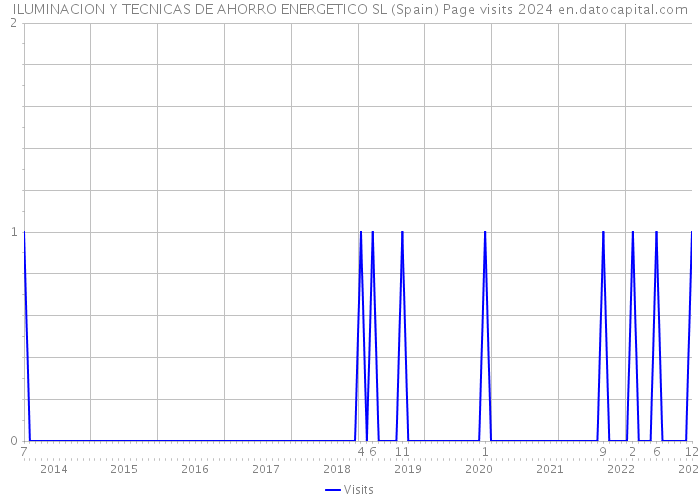 ILUMINACION Y TECNICAS DE AHORRO ENERGETICO SL (Spain) Page visits 2024 
