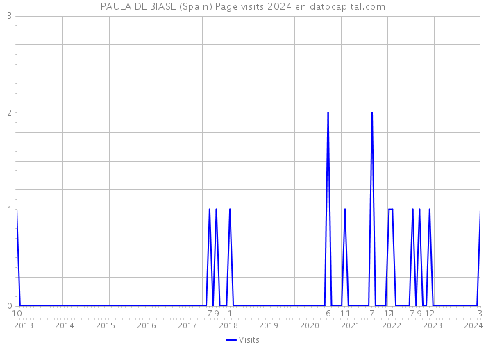 PAULA DE BIASE (Spain) Page visits 2024 