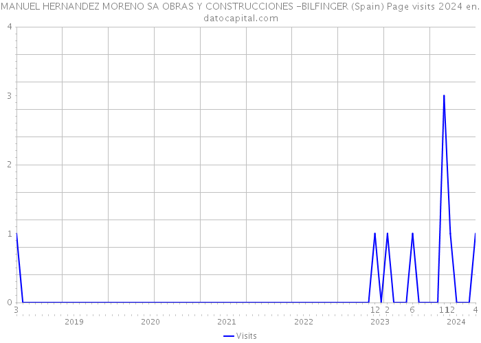 MANUEL HERNANDEZ MORENO SA OBRAS Y CONSTRUCCIONES -BILFINGER (Spain) Page visits 2024 