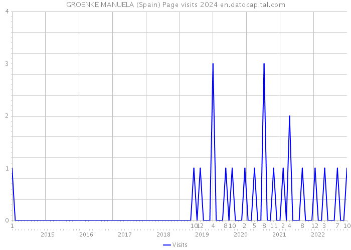 GROENKE MANUELA (Spain) Page visits 2024 