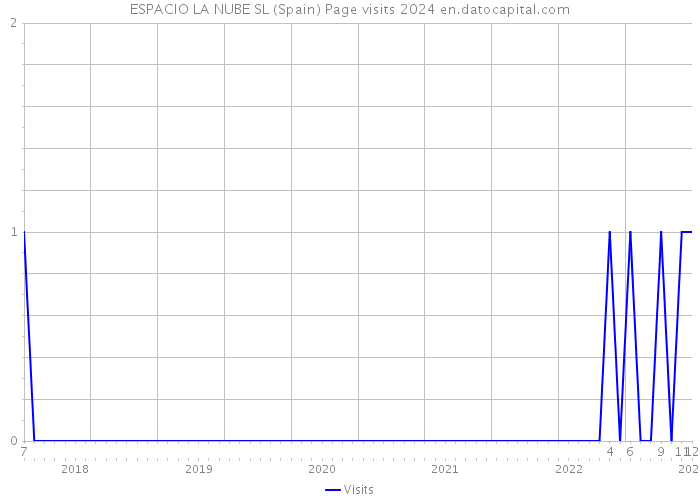 ESPACIO LA NUBE SL (Spain) Page visits 2024 