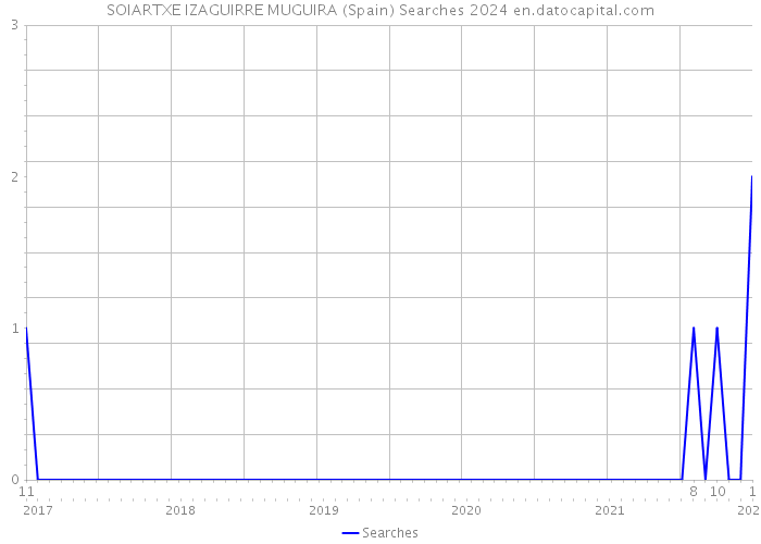 SOIARTXE IZAGUIRRE MUGUIRA (Spain) Searches 2024 