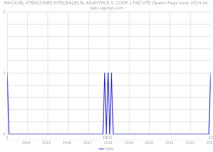MACAVEL ATENCIONES INTEGRALES SL AILANTHUS S. COOP. LTAD UTE (Spain) Page visits 2024 