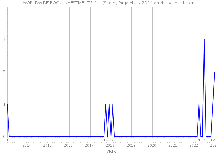 WORLDWIDE ROCK INVESTMENTS S.L. (Spain) Page visits 2024 