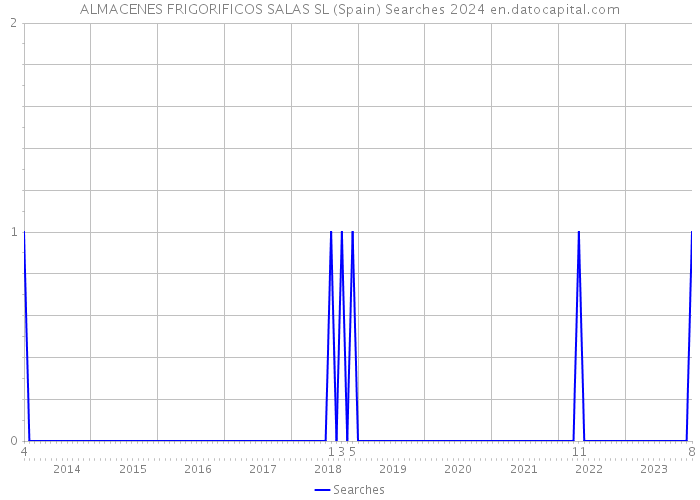 ALMACENES FRIGORIFICOS SALAS SL (Spain) Searches 2024 
