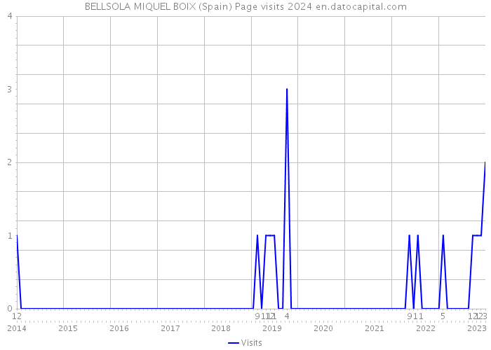 BELLSOLA MIQUEL BOIX (Spain) Page visits 2024 