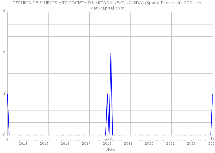 TECNICA DE FLUIDOS MTC SOCIEDAD LIMITADA. (EXTINGUIDA) (Spain) Page visits 2024 