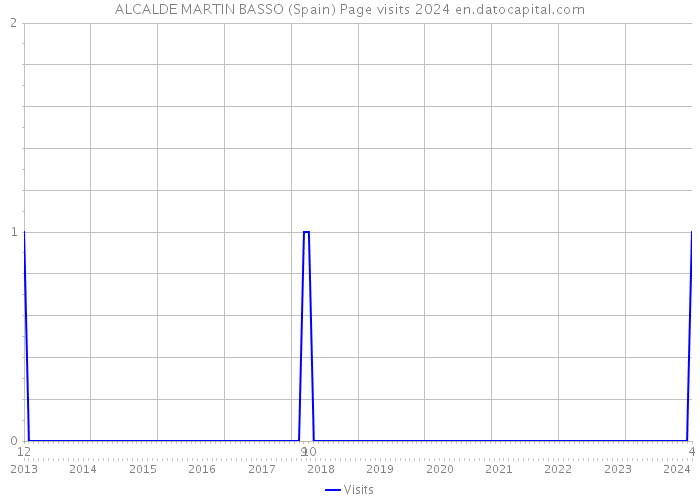 ALCALDE MARTIN BASSO (Spain) Page visits 2024 