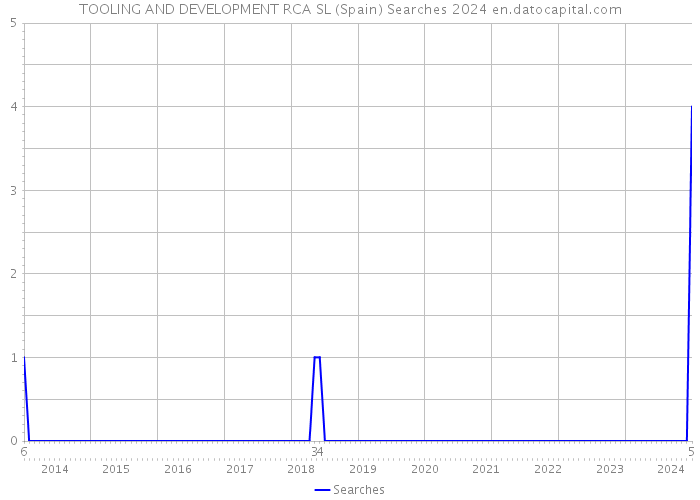 TOOLING AND DEVELOPMENT RCA SL (Spain) Searches 2024 