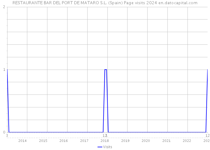 RESTAURANTE BAR DEL PORT DE MATARO S.L. (Spain) Page visits 2024 