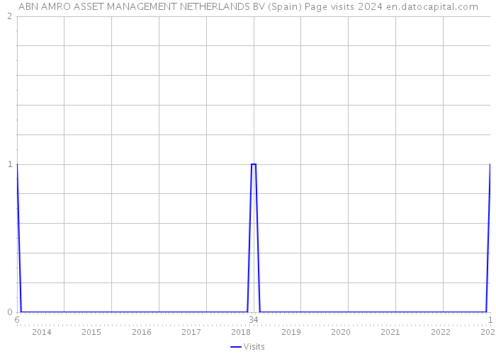 ABN AMRO ASSET MANAGEMENT NETHERLANDS BV (Spain) Page visits 2024 