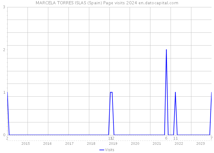 MARCELA TORRES ISLAS (Spain) Page visits 2024 