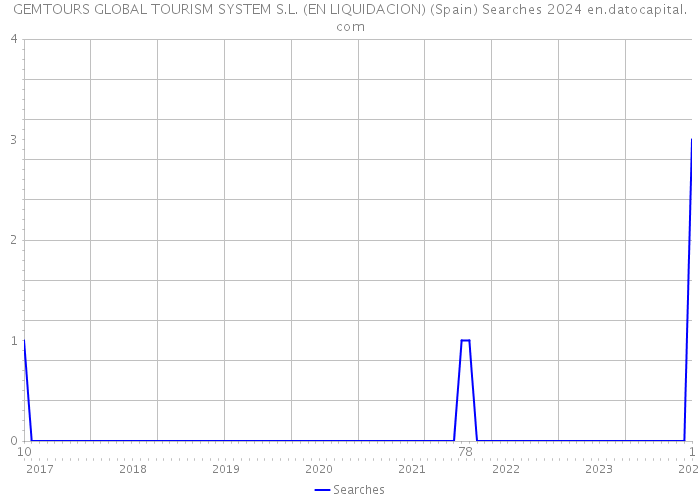 GEMTOURS GLOBAL TOURISM SYSTEM S.L. (EN LIQUIDACION) (Spain) Searches 2024 