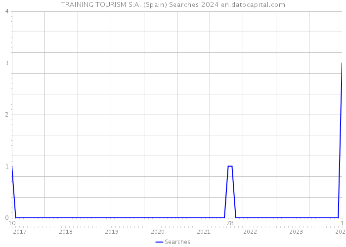 TRAINING TOURISM S.A. (Spain) Searches 2024 