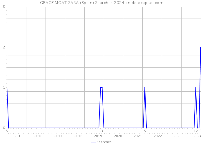 GRACE MOAT SARA (Spain) Searches 2024 
