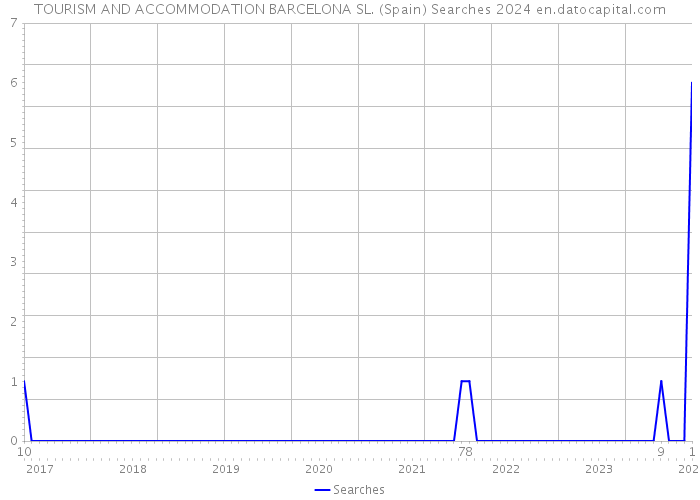 TOURISM AND ACCOMMODATION BARCELONA SL. (Spain) Searches 2024 