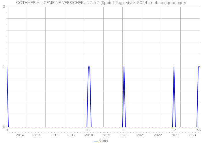 GOTHAER ALLGEMEINE VERSICHERUNG AG (Spain) Page visits 2024 