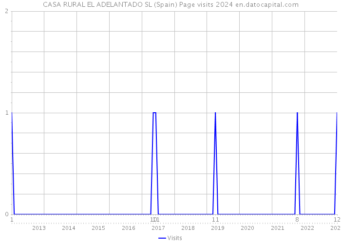 CASA RURAL EL ADELANTADO SL (Spain) Page visits 2024 