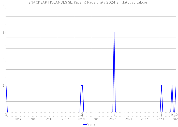 SNACKBAR HOLANDES SL. (Spain) Page visits 2024 
