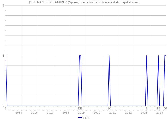 JOSE RAMIREZ RAMIREZ (Spain) Page visits 2024 