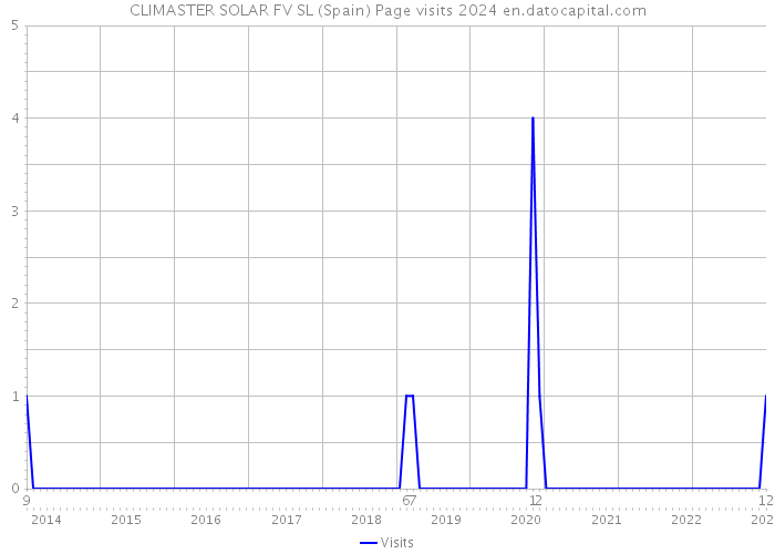 CLIMASTER SOLAR FV SL (Spain) Page visits 2024 