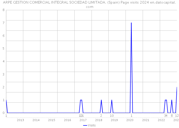 ARPE GESTION COMERCIAL INTEGRAL SOCIEDAD LIMITADA. (Spain) Page visits 2024 
