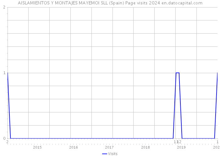 AISLAMIENTOS Y MONTAJES MAYEMOI SLL (Spain) Page visits 2024 