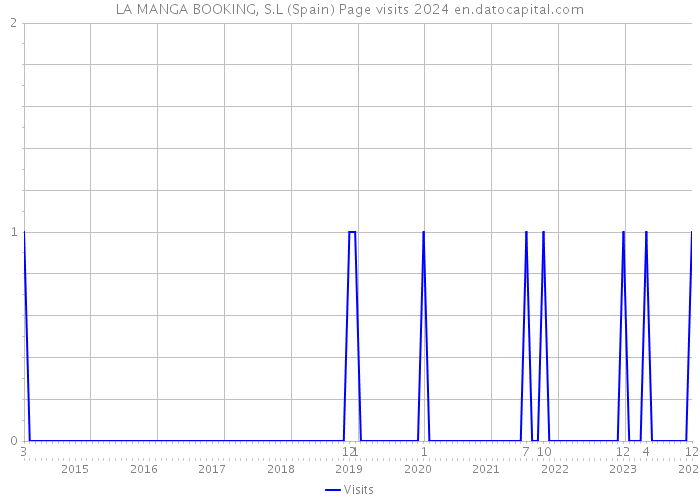 LA MANGA BOOKING, S.L (Spain) Page visits 2024 
