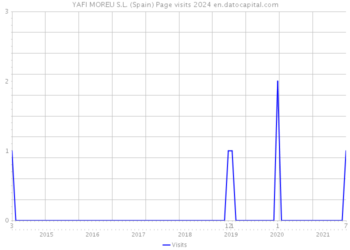 YAFI MOREU S.L. (Spain) Page visits 2024 