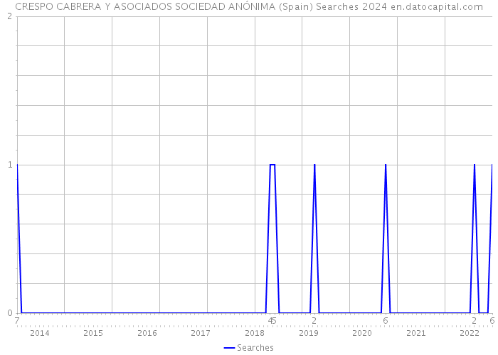 CRESPO CABRERA Y ASOCIADOS SOCIEDAD ANÓNIMA (Spain) Searches 2024 
