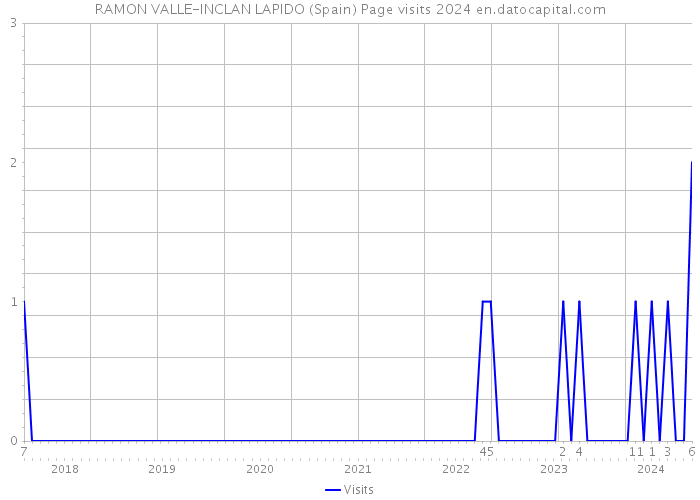 RAMON VALLE-INCLAN LAPIDO (Spain) Page visits 2024 