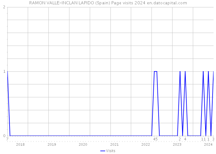 RAMON VALLE-INCLAN LAPIDO (Spain) Page visits 2024 