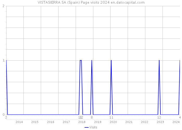 VISTASIERRA SA (Spain) Page visits 2024 