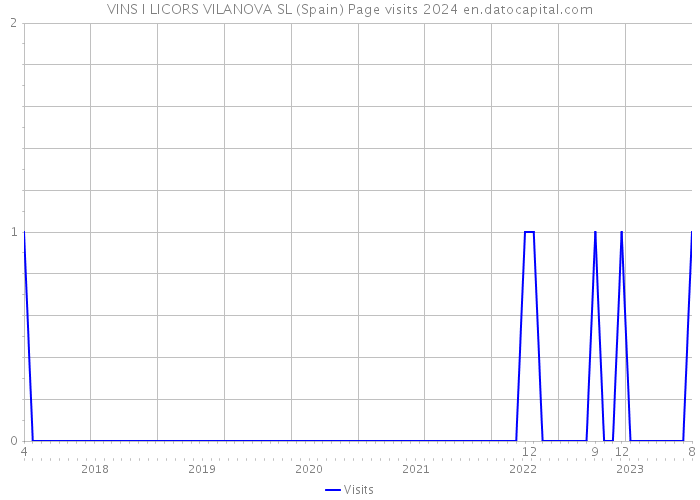 VINS I LICORS VILANOVA SL (Spain) Page visits 2024 