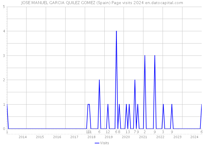 JOSE MANUEL GARCIA QUILEZ GOMEZ (Spain) Page visits 2024 