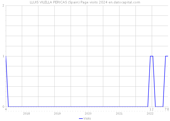 LLUIS VILELLA PERICAS (Spain) Page visits 2024 