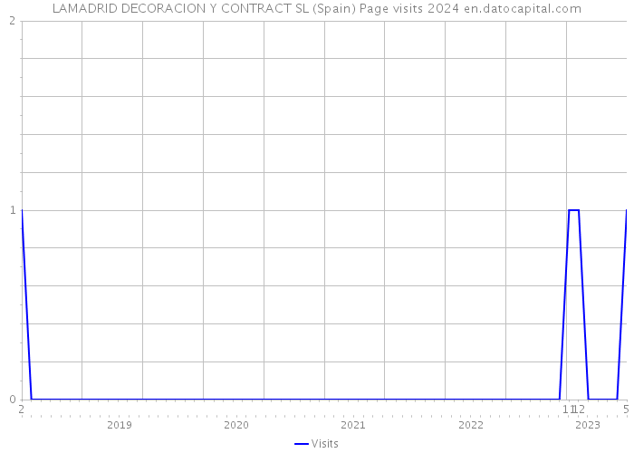 LAMADRID DECORACION Y CONTRACT SL (Spain) Page visits 2024 