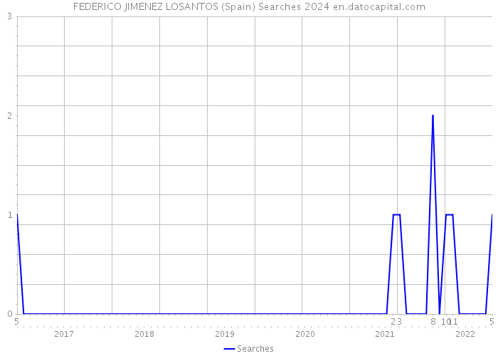 FEDERICO JIMENEZ LOSANTOS (Spain) Searches 2024 